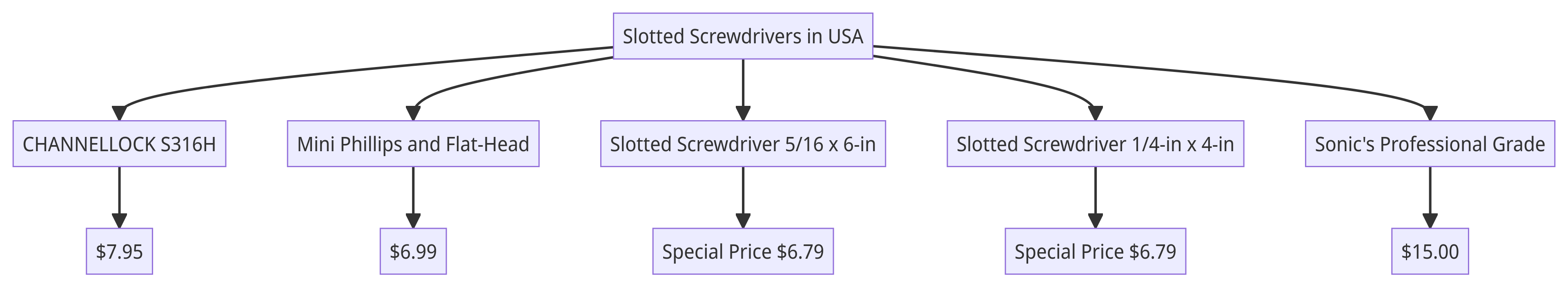 Flowchart of Slotted Screwdrivers