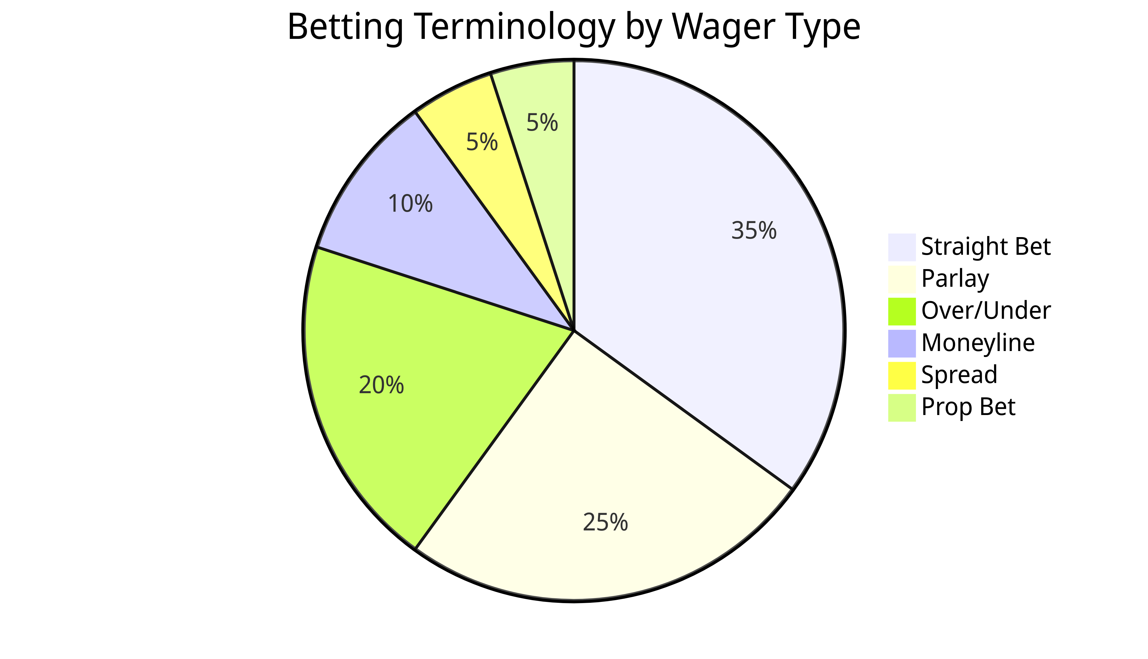 Betting Terminology
