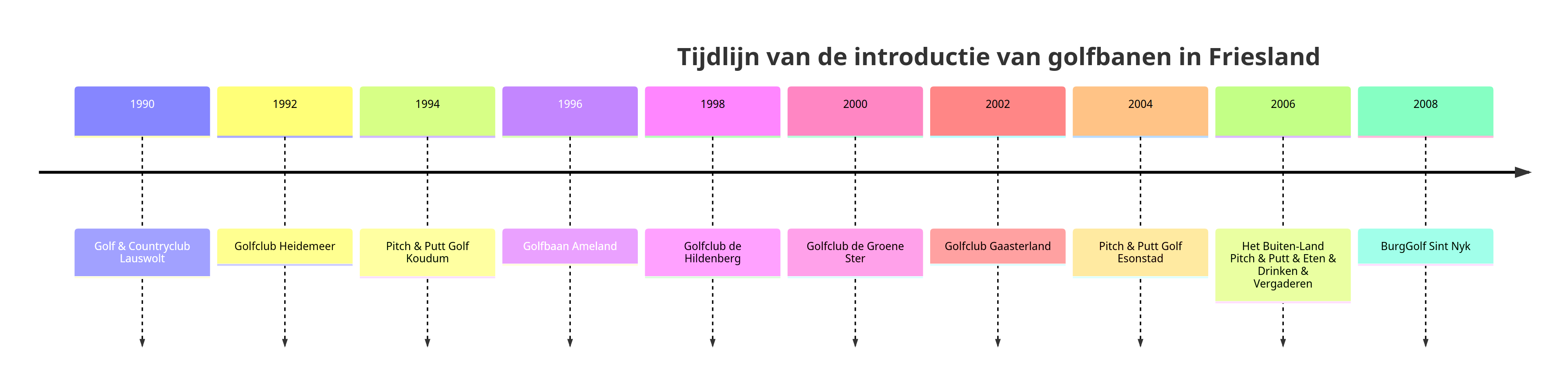 Tijdlijn van de introductie van golfbanen in Friesland
