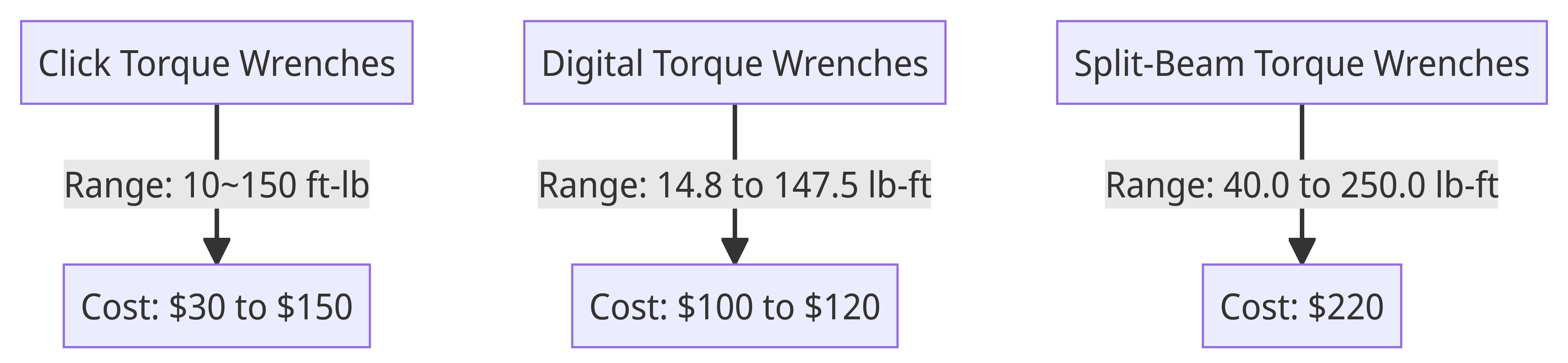 Flow Chart of Torque Wrench Types and Prices
