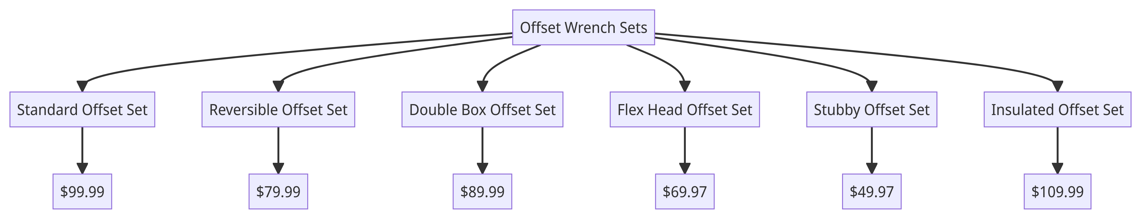 Offset Wrench Set Flow Chart