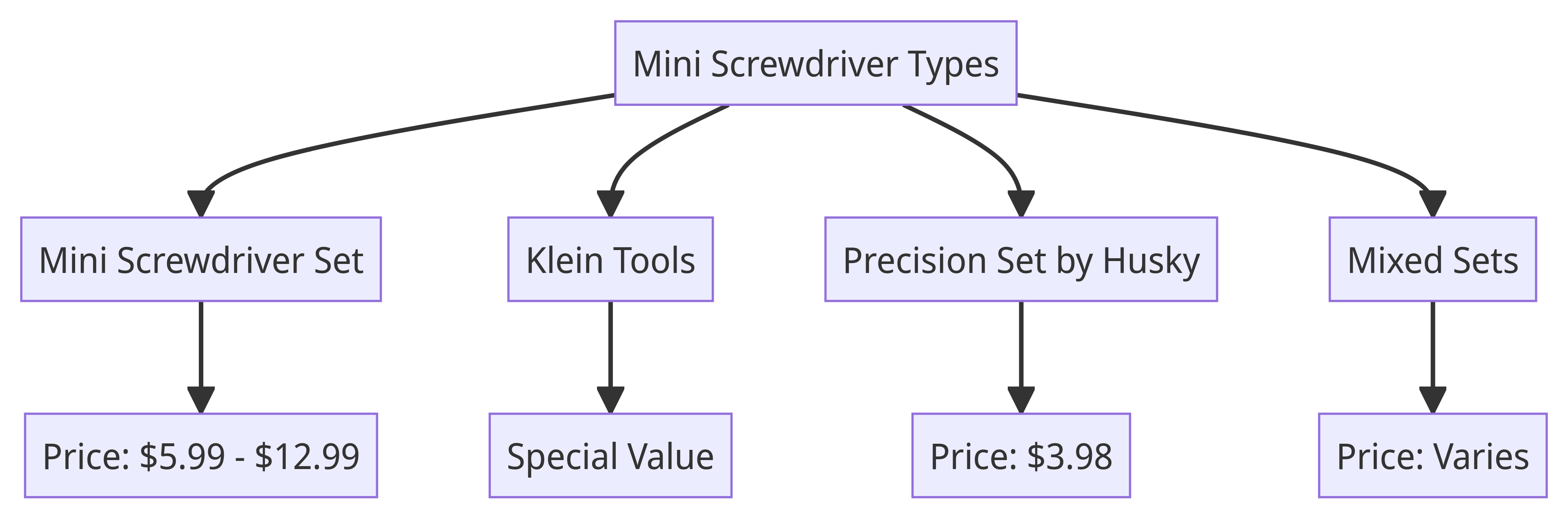 Flow Chart of Mini Screwdriver Types and Prices