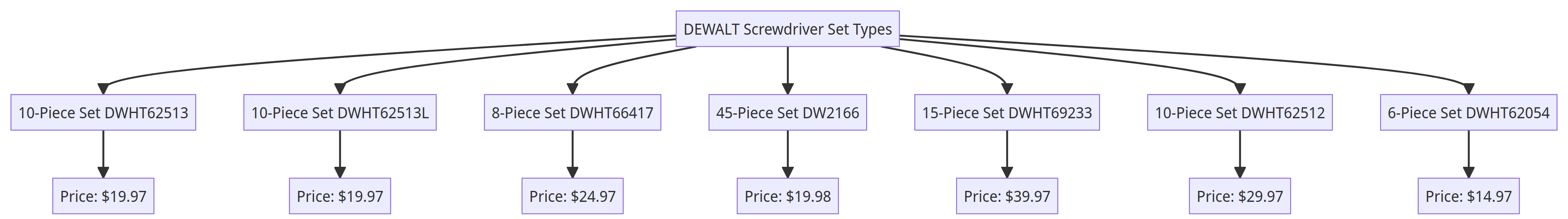 Flow Chart of DEWALT Screwdriver Set Types and Prices