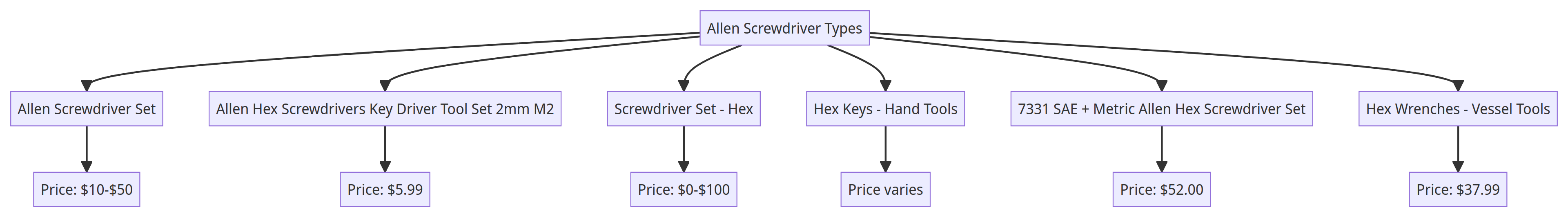 Flow Chart of Allen Screwdriver Types and Prices