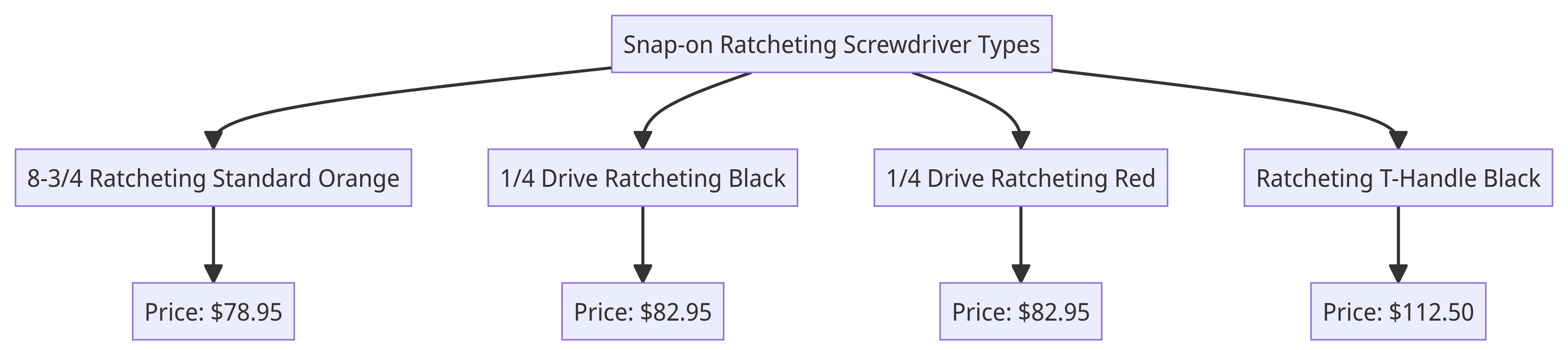 Flow Chart of Snap-on Ratcheting Screwdriver Types and Prices