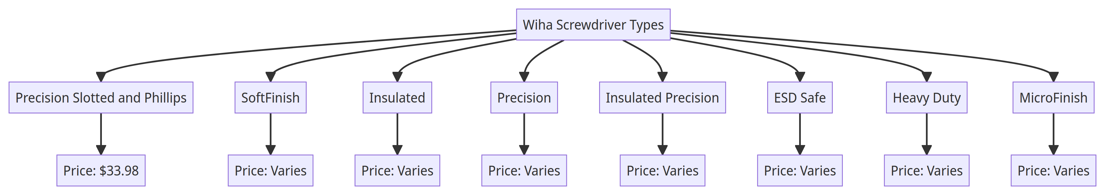 Flow Chart of Wiha Screwdriver Types and Prices
