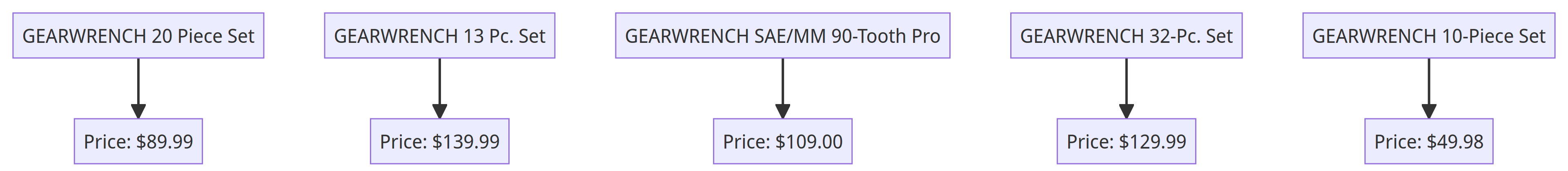 Flow Chart of GearWrench Sets