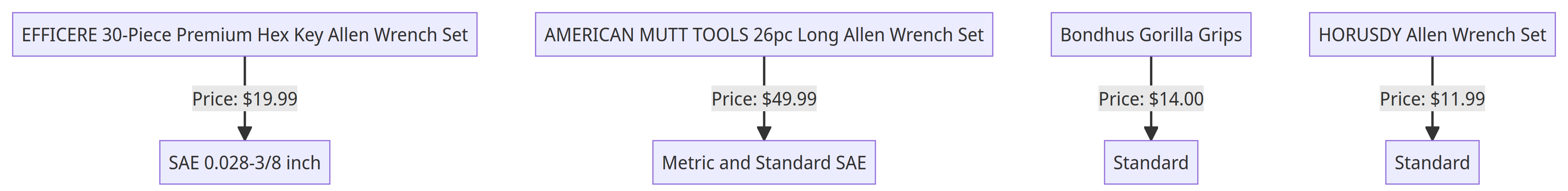 Flow Chart of L Wrench Set Prices