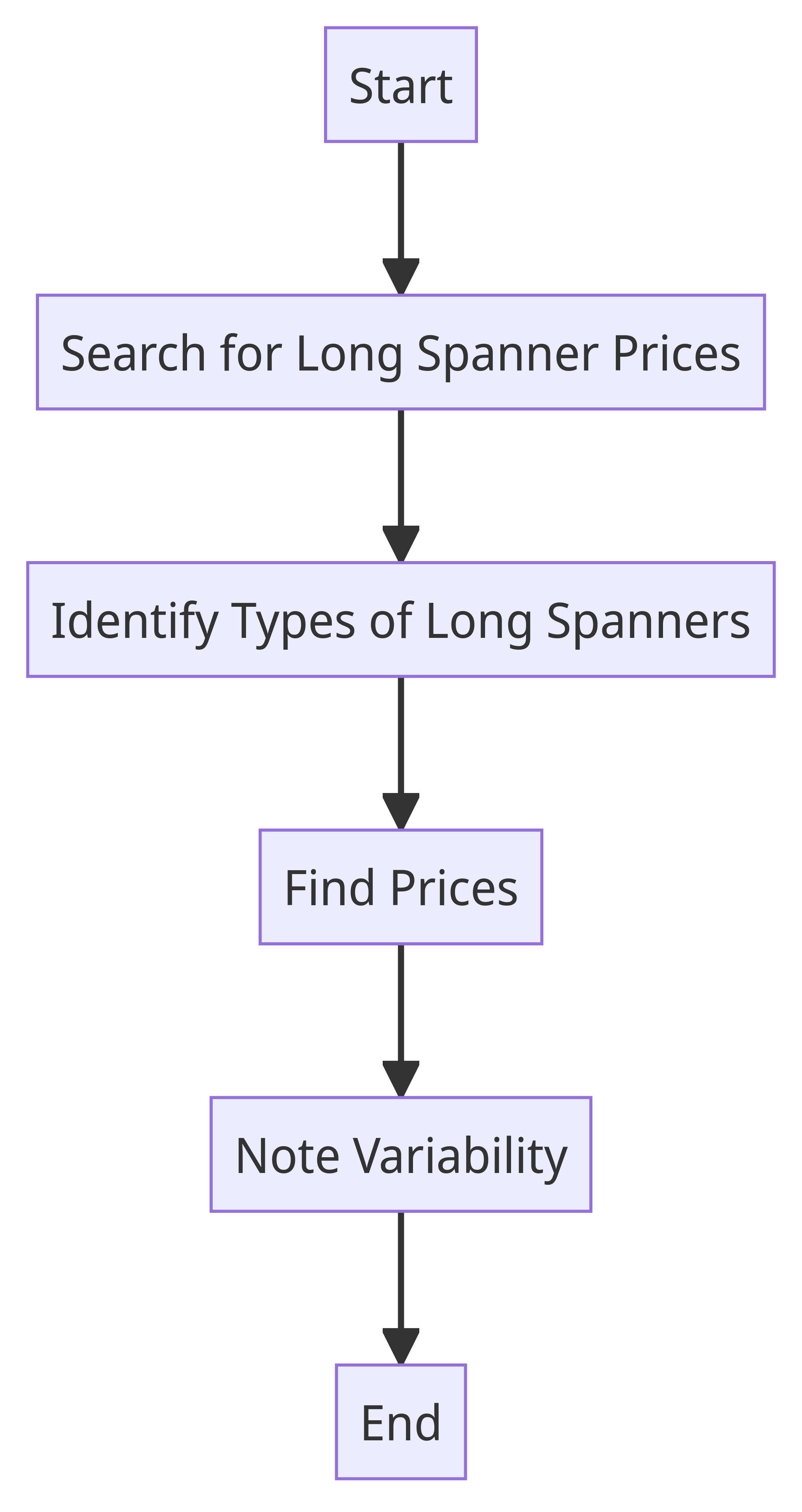 Flowchart of Long Spanner Price Search