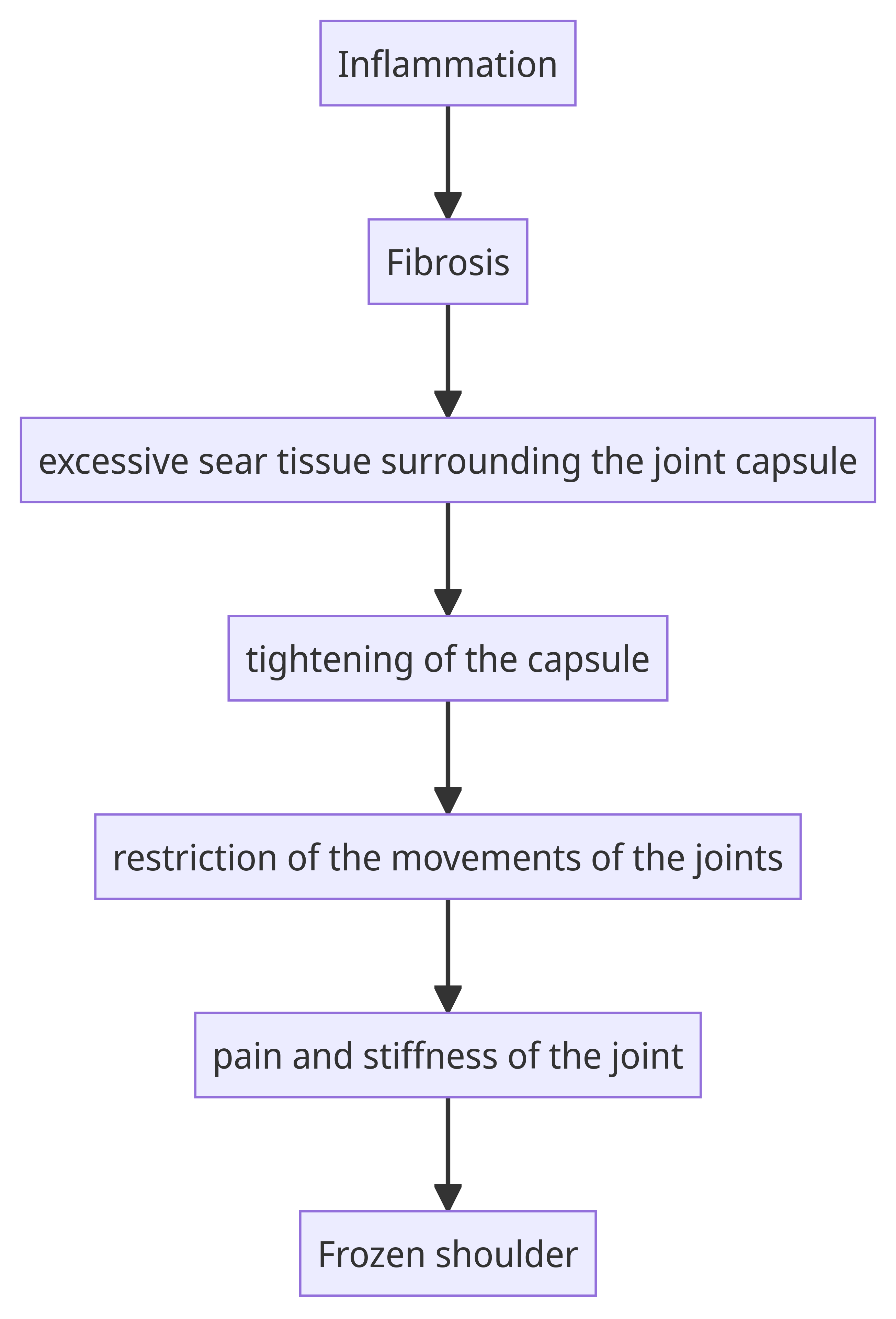 Flow Chart