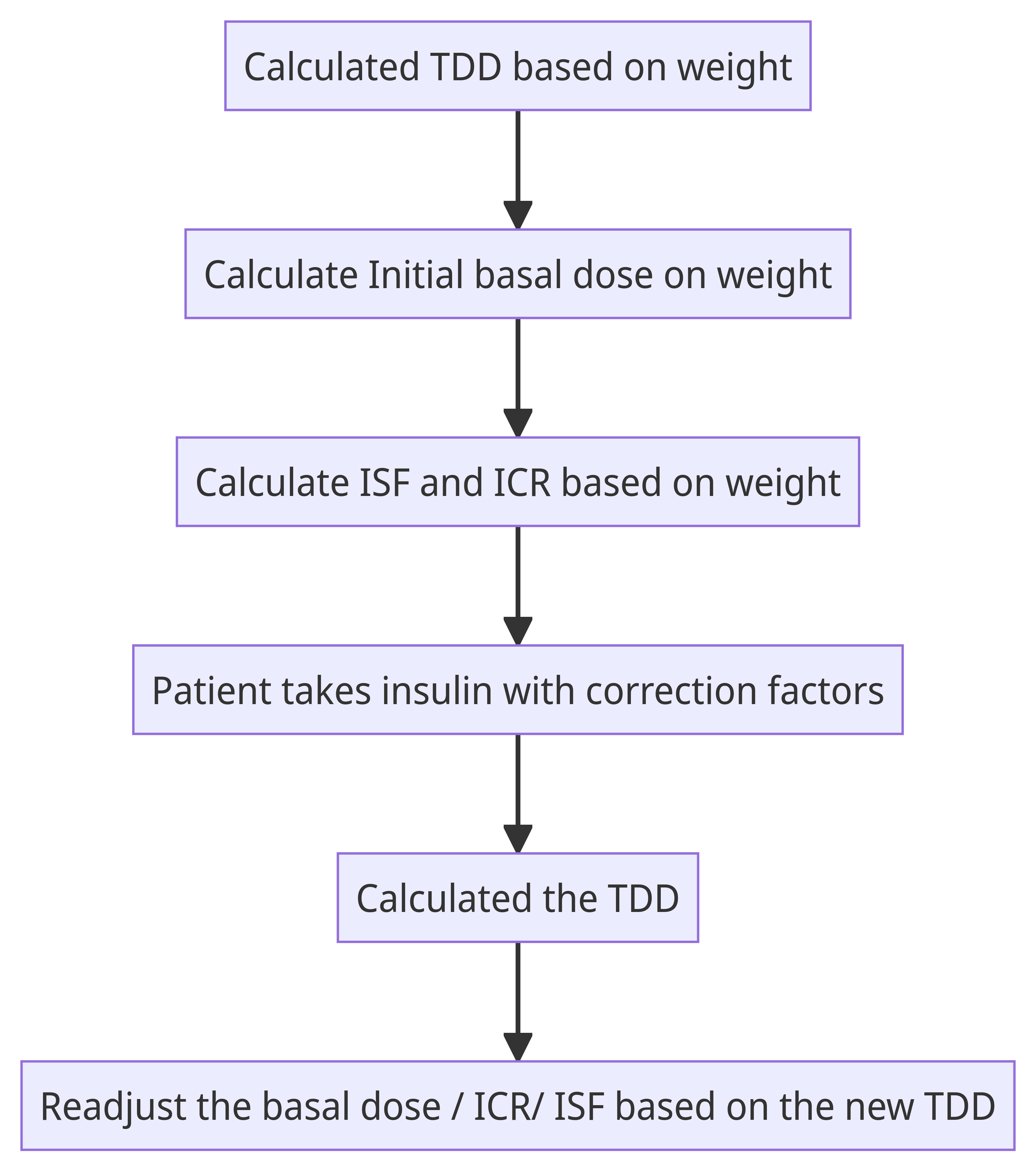 Insulin Calculation Process